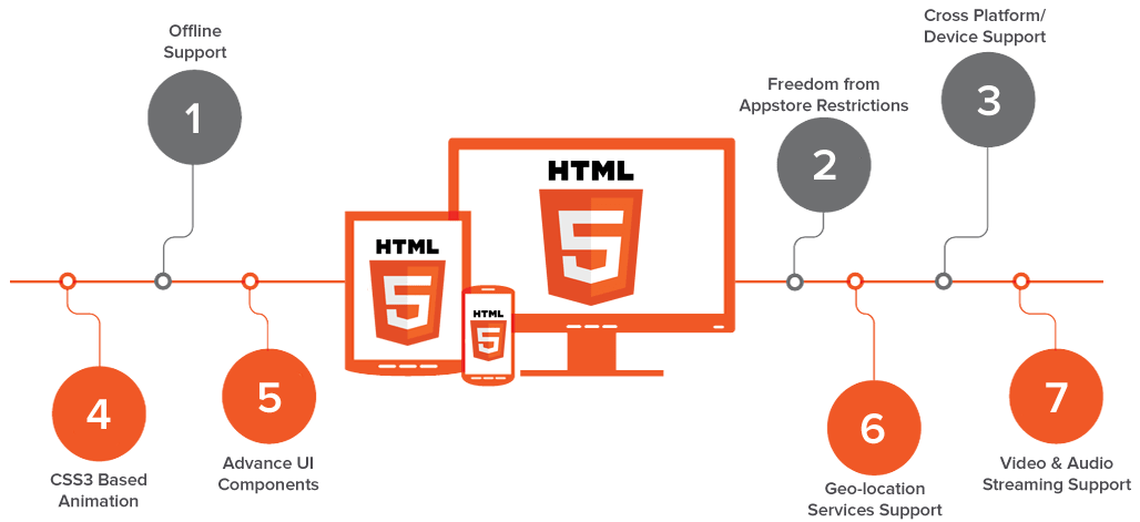 del-HTML5-benefits