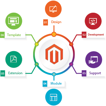 Magento Development Company