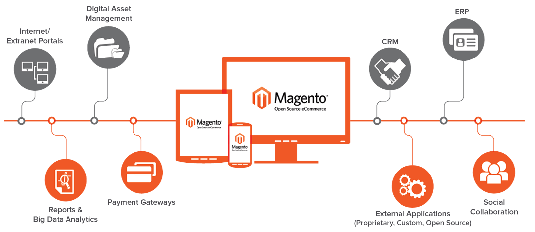 Magento Development Company USA