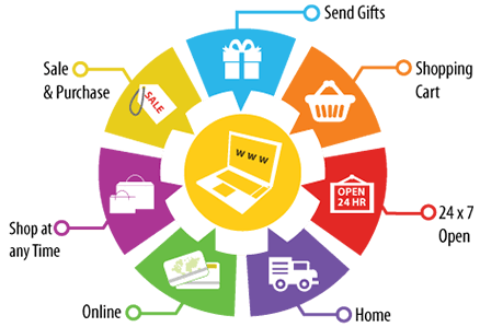 eCommerce-development