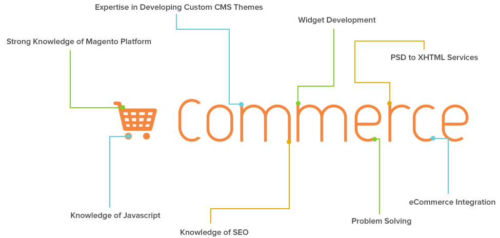 del-eCommerce-Skills