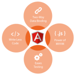 Angular JS Development Company in India